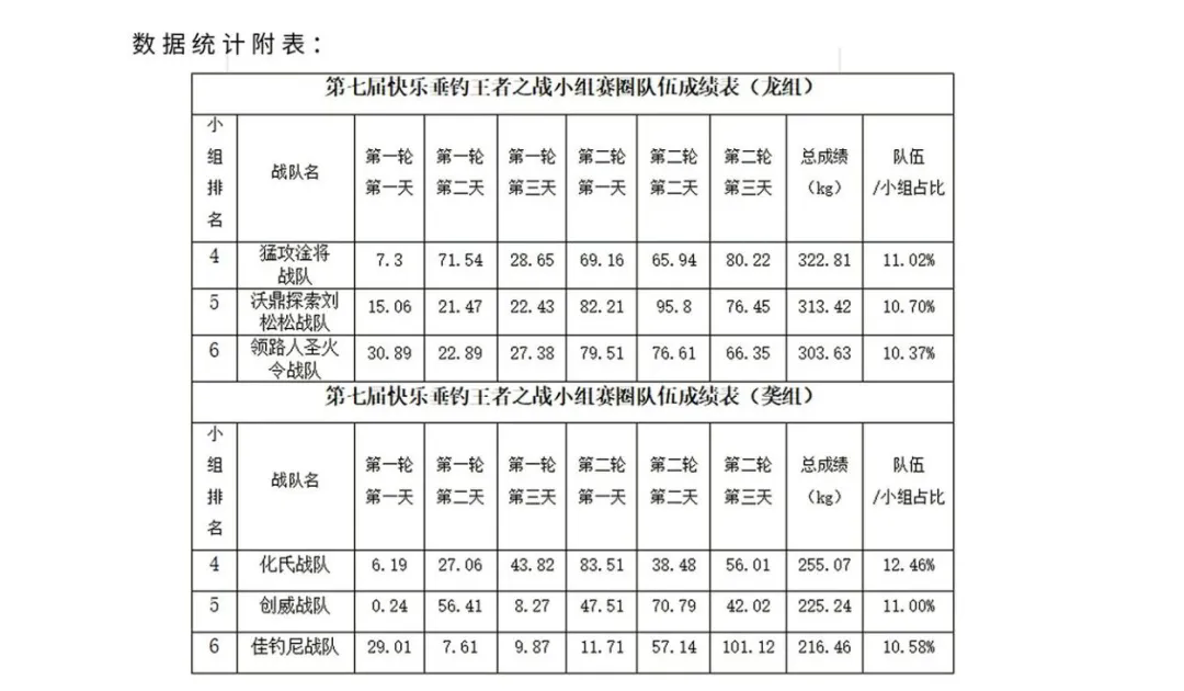 第七届王者之战复赛圈升钟湖站下半段首赛日，佳钓尼战队暂居首位！